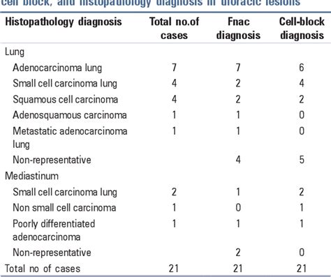 Table 1 From Role Of Cell Block In Cytopathologic Evaluation Of Image