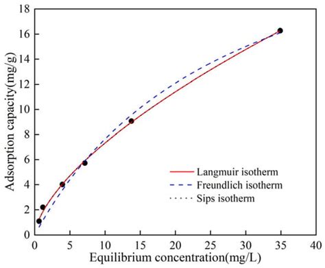 Adsorption Of Low Concentration Ammonia Nitrogen From Water On Alkali