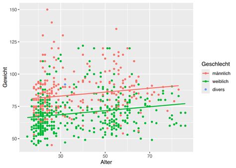 34 Diagramme Mit Ggplot Statistik Mit R Und RStudio