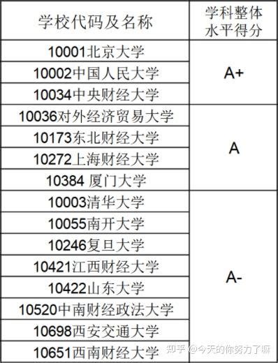 全国应用经济学一级学科博士点汇总 知乎