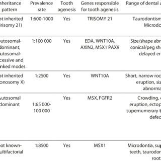 Syndromes associated with tooth agenesis | Download Scientific Diagram