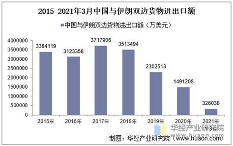 2021年3月中国与伊朗双边贸易额与贸易差额统计 华经情报网 华经产业研究院