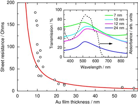 Sheet Resistance Of Ultra Thin Au Films Versus Film Thickness Download Scientific Diagram