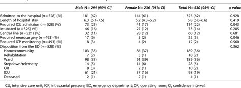 Table 2 From Sex Differences In Neurological Emergencies Presenting To