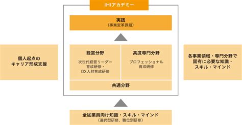 人財育成 多様な人財の活躍 社会 サステナビリティ 株式会社ihi