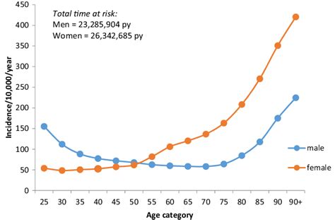 Incidence Of Any Fracture By Age And Sex In The United Kingdom