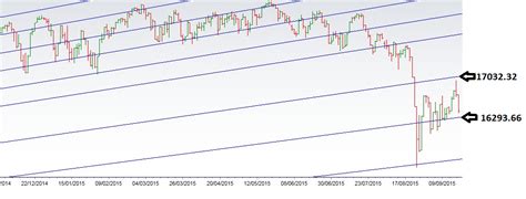 Learning The Nifty: DOW JONES CHART UPDATED FOR 06/11/2015....