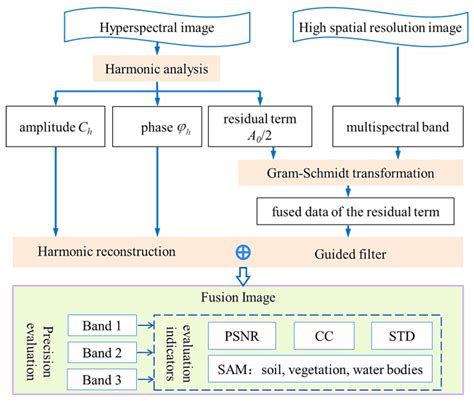 Applied Sciences Free Full Text Hgf Spatial Spectral Fusion Method For Hyperspectral Images