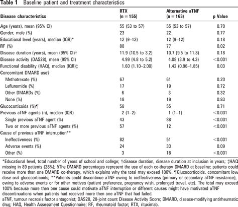 Table 1 From Which Subgroup Of Patients With Rheumatoid Arthritis Benefits From Switching To