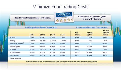 Broker Cost Comparison Interactive Brokers