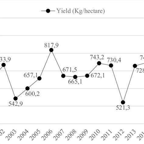 Coffee yield in SW and E-SE macro areas and yield differential ...