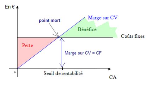 Seuil De Rentabilit Point Mort Indicateur Indispensablead Quation