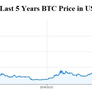 Original data for last 5 years BTC price in USD (Source:... | Download ...