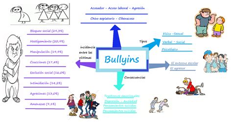 Mapa Mental Sobre O Bullying Roaredu