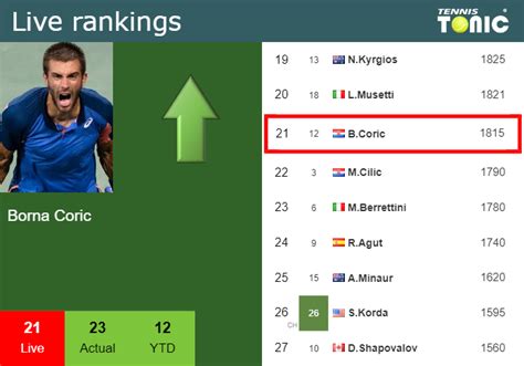 Live Rankings Coric Betters His Rank Just Before Squaring Off With