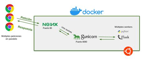 Desplegar Una Aplicaci N Flask Usando Gunicorn Y Nginx