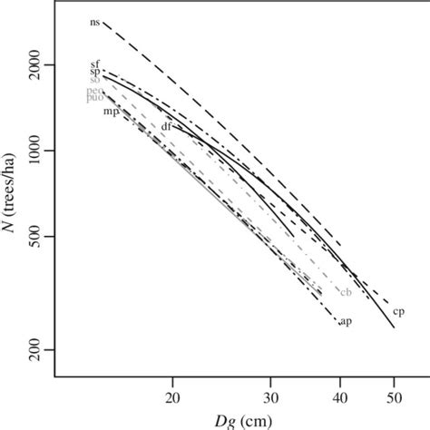 Fits Of The Curvilinear Relationships Found Significant Among The