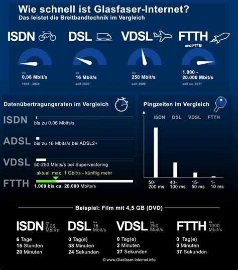 Wie Schnell Ist Glasfaser Internet