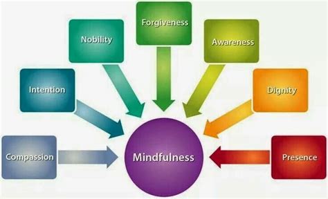 The 7 Elements Of Mindfulness Mindfulness Meditation Mindfulness Therapy Counseling