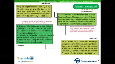 Los géneros mayores la tragicomedia YouTube