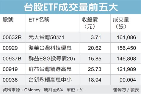 高股息 Etf 人氣強強滾 基金天地 理財 經濟日報