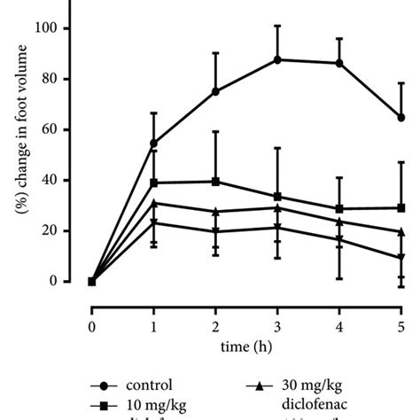 Prophylactic Effect Of Cve On Carrageenan Induced Foot Oedema In