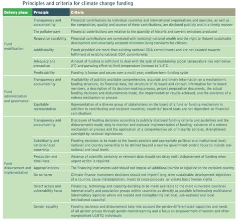 Climate Finance Meaning Need And Challenges Explained Pointwise