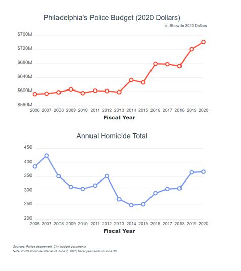 Data Release Police Budget And Citywide Homicides Philadelphia