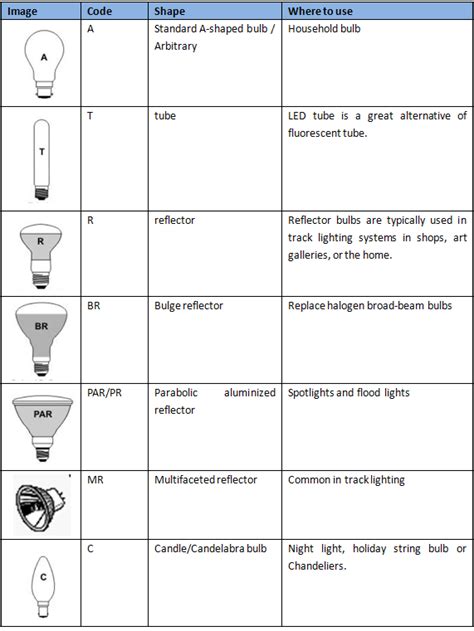 Better Lighting: Common Light Bulbs Shapes