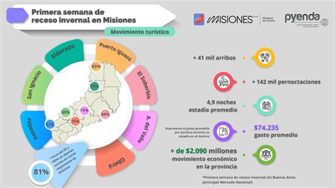 La Primera Mitad De La Temporada Alta Es Un Xito En Misiones El Gasto