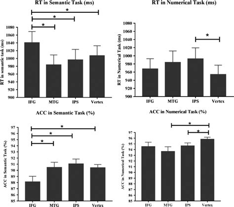 Tms Effects Reaction Time Rt And Accuracy Rate Acc After Tms