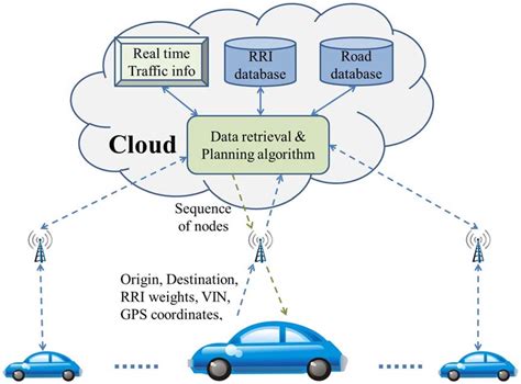 Architecture Of Cloud Aided Safety Based Route Planning Download