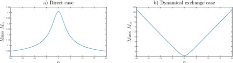 Figure From Analysis Of A Nonlocal And Nonlinear Fokker Planck Model