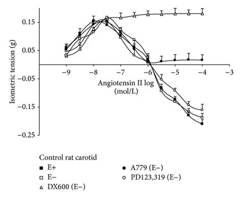 Concentration Response Curves For Angiotensin Ii In Endothelium Intact