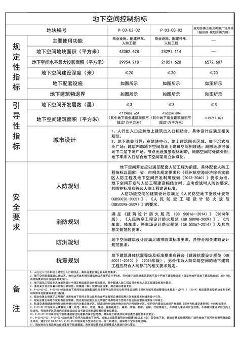 约1808亩！郑州多个控规出炉，涉郑东新区金水中原航空港