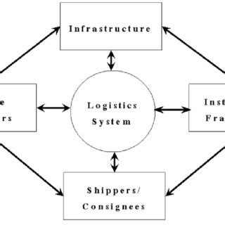 -Logistics System Components (Source: Banomyong et al., 2008 ...