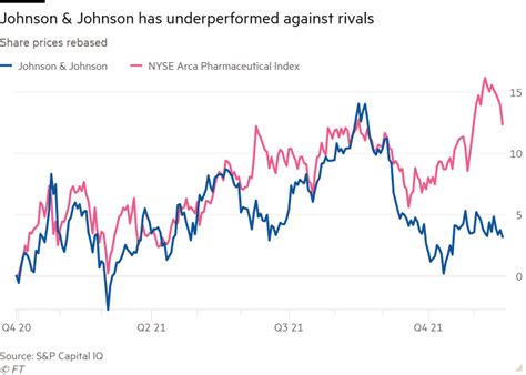 Johnson And Johnson Touts ‘golden Moment’ To Pursue Pharma Led Future