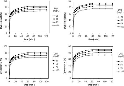 Effect Of Dye Concentration On Dye Adsorption Onto Mp A Dr80 Sin