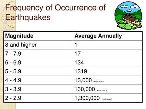 PPT How EARTHQUAKES Affect The Environment PowerPoint Presentation