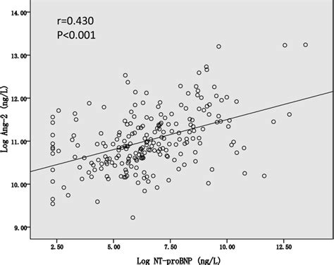 The Association Between Nt‐probnp And Angiopoietin‑2 Levels Base‐2 Download Scientific Diagram