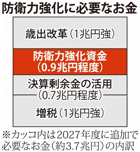 質問なるほドリ：財源確保法って何？ 防衛力強化の資金対策 税外収入を集めて活用＝回答・浅川大樹 毎日新聞