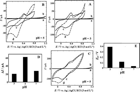 Cyclic Voltammograms Of Cpe And Cpe Pt Nps In Mol L Phosphate