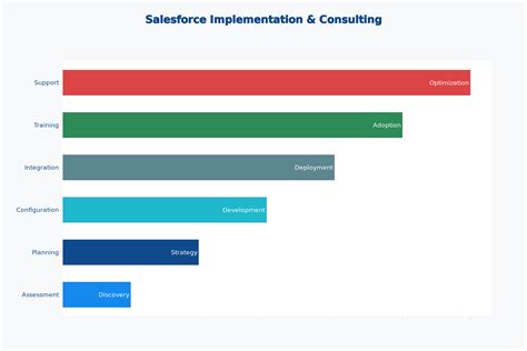 Salesforce Implementation Services & Consulting: A Practical Guide for