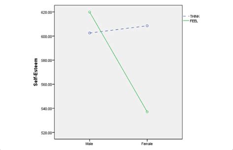 Self Esteem Scores As A Function Of Verb And Sex Experiment 4