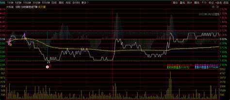 分时做短线t神器——分时主图指标，分时买卖指标，做t就靠它了！通达信公式好公式网