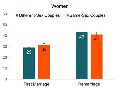 Recent Marriages To Same Sex And Different Sex Couples Marital History