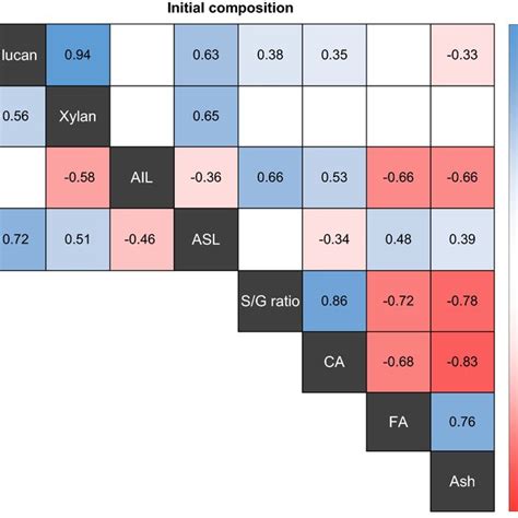 Pearson Correlation Coefficients For Biomass Traits In Sugarcane Leaf