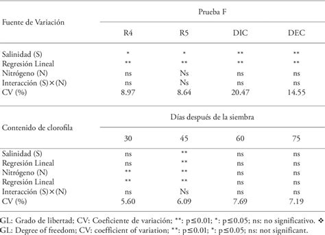 Table From Crecimiento Del Girasol Helianthus Annuus L En Funci N