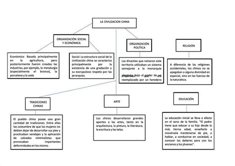 Mapa Conceptual Proceso Mapa Conceptual Mapas Cultura China The Best