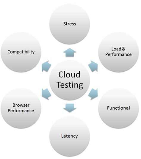 8 Things To Ensure Perfect Functional Software Testing Tech Lasers